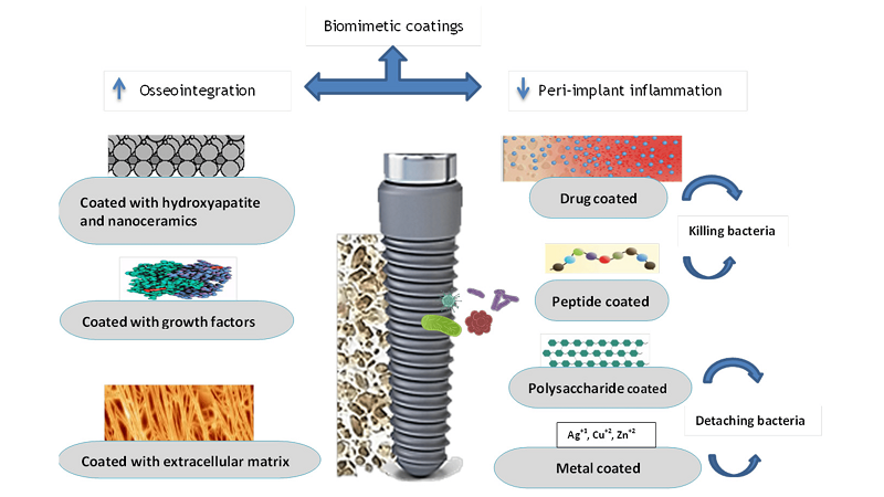 پوشش‌های نانو و بهبود سطح ایمپلنت دندان | بهترین ایمپلنت اصفهان | دکتر ندا مکانیک
